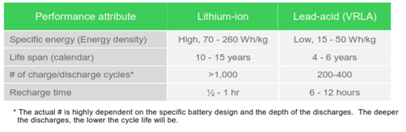 Chuyển đổi từ ắc quy axit chì sang Pin Lithium trong bộ lưu điện UPS 11 chuyen-doi-ac-quy-axit-chi-sang-pin-lithium-ion-trong-bo-luu-dien-ups-4.jpg