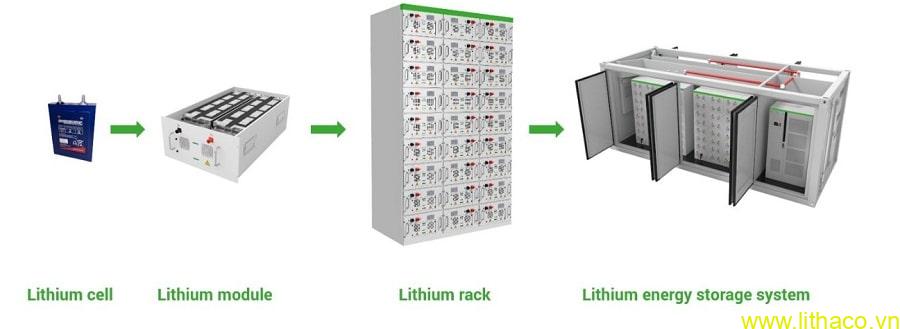 Tìm hiểu các thành phần hệ thống pin lưu trữ năng lượng (BESS)