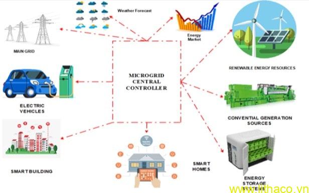 Tìm hiểu các thành phần hệ thống pin lưu trữ năng lượng (BESS)
