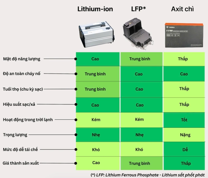 So Sánh 3 Loại Pin Xe Máy Điện Tại Việt Nam: Loại Nào "Xứng Đồng Tiền" Nhất? 1 so sanh 3 loai pin