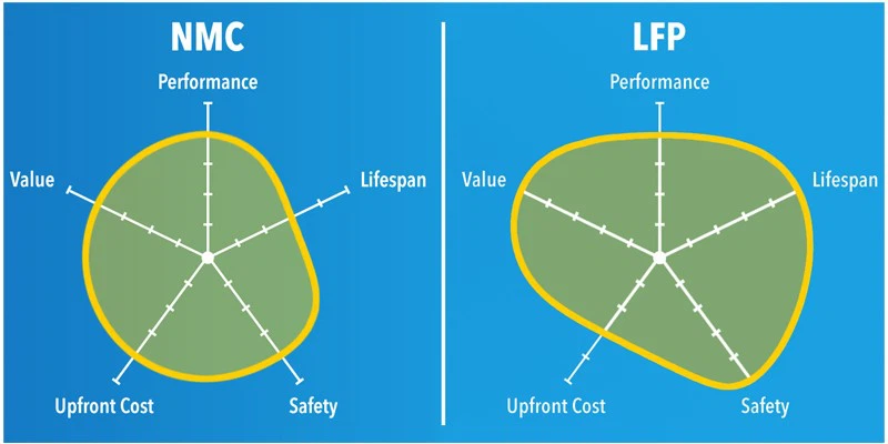 Cùng là cell pin lithium, NMC lại hỗ trợ sạc nhanh hơn lithium sắt phốt phát LiFePo4 1 nmc lifepo4