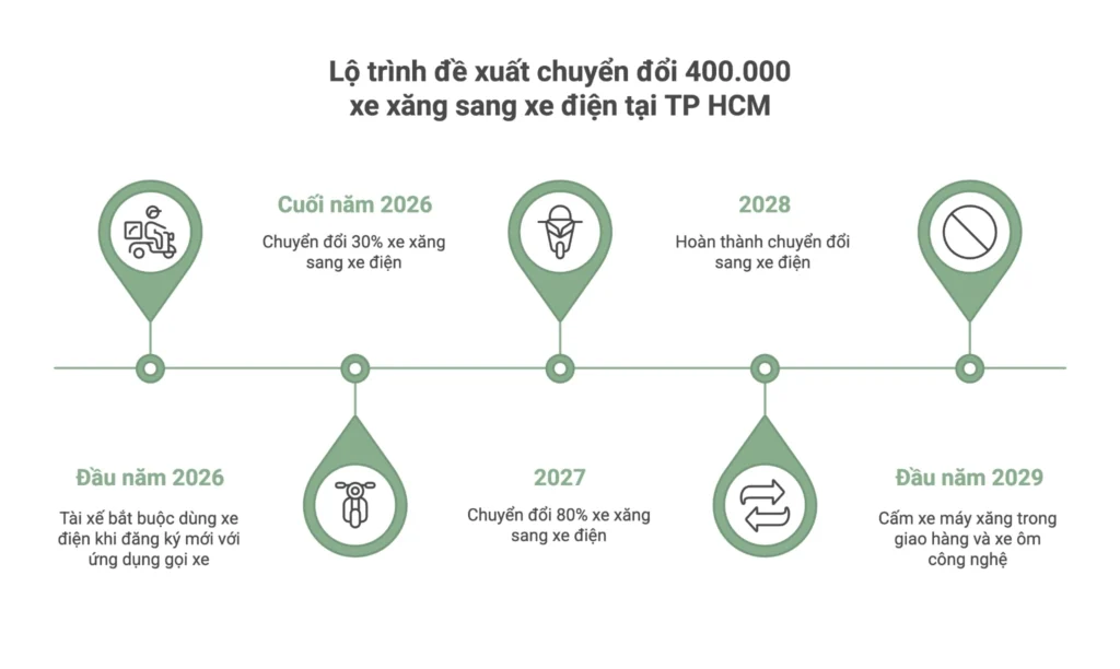 TPHCM Đề Xuất Hạn Chế Xe Phát Thải Cao, Đẩy Mạnh Phát Triển Giao Thông Xanh 1 lo trinh chuyen xe dien hcm