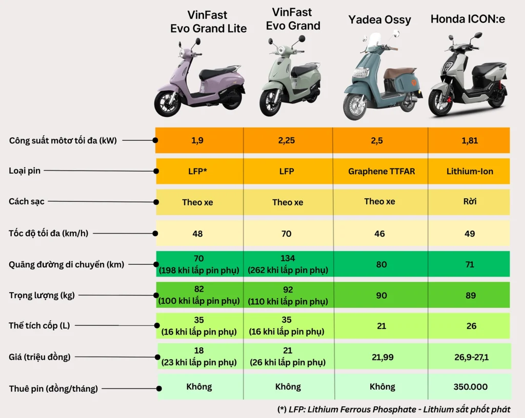 So sánh xe điện tầm giá 20 triệu: VinFast, Honda hay Yadea? 1 so sanh dong xe may dien