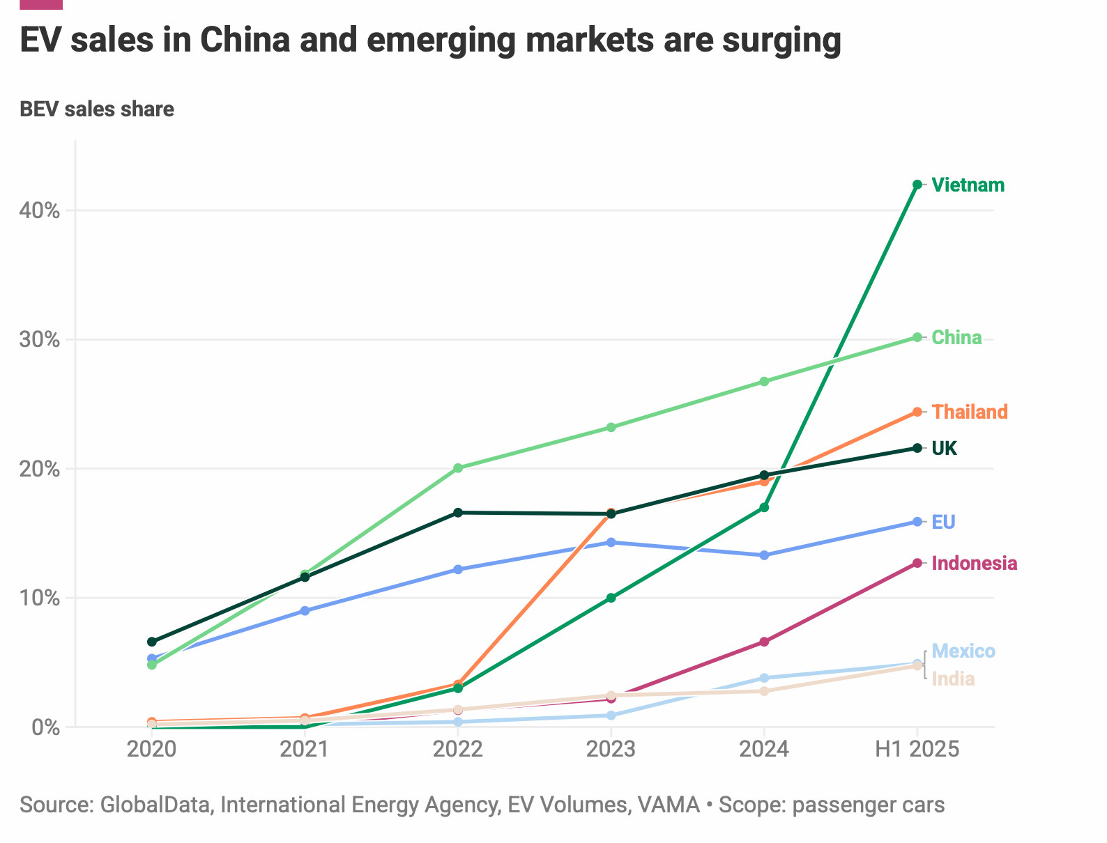 emerging markets bev share 1516