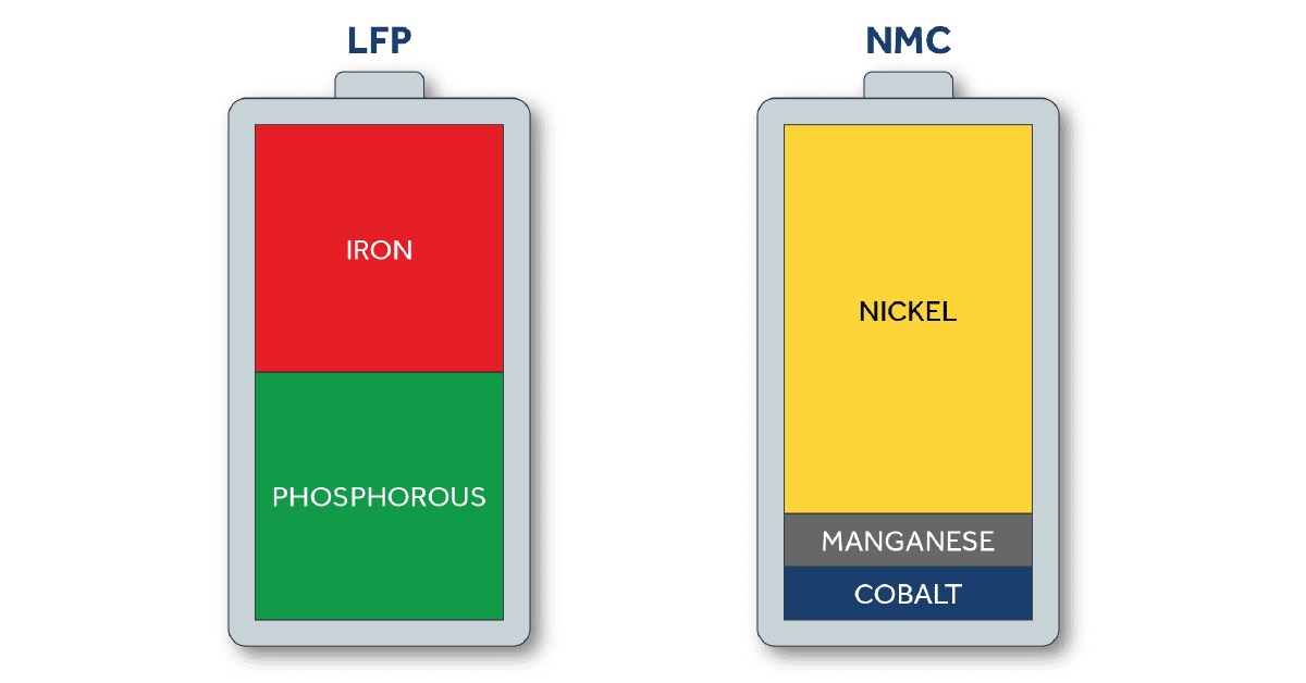 Pin LFP: Vì sao hàng loạt “ông lớn” xe điện chuyển sang công nghệ pin rẻ hơn? 1 pin lithium lfp