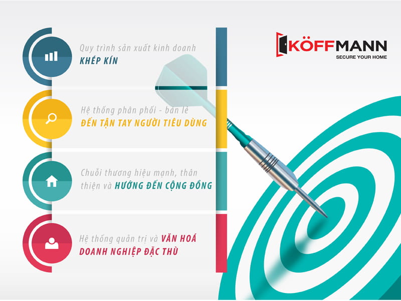 Trở thành một công ty trong lĩnh vực sản xuất và phân phối hàng đầu các sản phẩm như cửa thép vân gỗ, cửa thép chống cháy, phụ kiện ngành cửa…Thông qua chiến lược phát triển bền vững dựa trên 5 lợi thế cạnh tranh cốt lõi: Quy trình sản xuất kinh doanh khép kín, hệ thống phân phối - bán lẻ đến tận tay người tiêu dùng, chuỗi thương hiệu mạnh, thân thiện và hướng đến cộng đồng, hệ thống quản trị và văn hoá doanh nghiệp đặc thù, tiên phong đầu tư đổi mới công nghệ để mang lại giá trị gia tăng cao nhất cho cổ đông, người lao động và xã hội.
