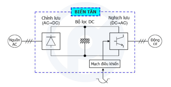 Nguyên lý hoạt động của biến tần