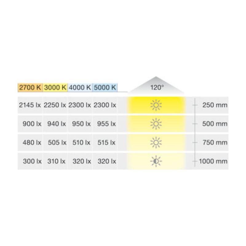 Độ sáng đèn LED dây Lighting Eco LED 2074 Hafele 833.74.312 Độ sáng đèn LED dây Lighting Eco LED 2074 Hafele 833.74.312