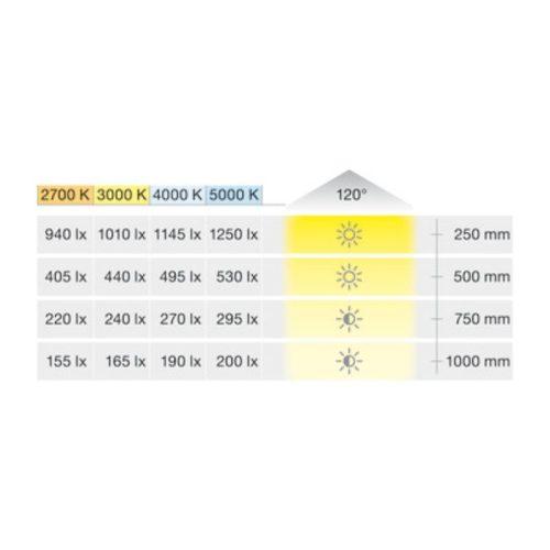 Đèn LED dây Loox5 LED 2071 Hafele 833.74.066 4 Độ sáng đèn LED dây Loox5 LED 2071 Hafele 833.74.066