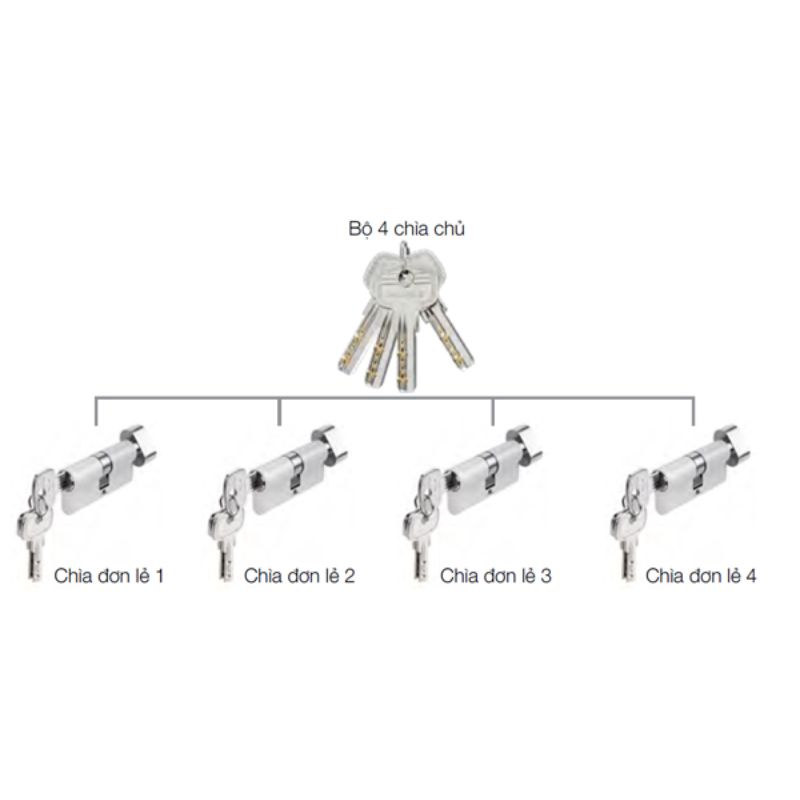 Bộ 4 ruột khóa chìa chủ một cấp Hafele DIY 489.56.411 3 Bộ 4 ruột khóa chìa chủ một cấp Hafele DIY 489.56.411